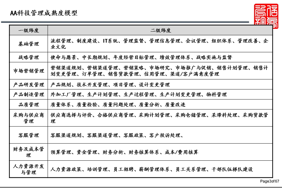 管理成熟度及管理提升规划报告ppt课件.ppt_第3页