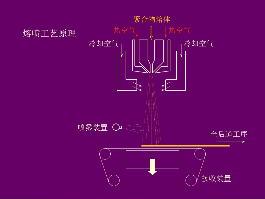 第八章 熔喷法ppt课件.ppt_第3页