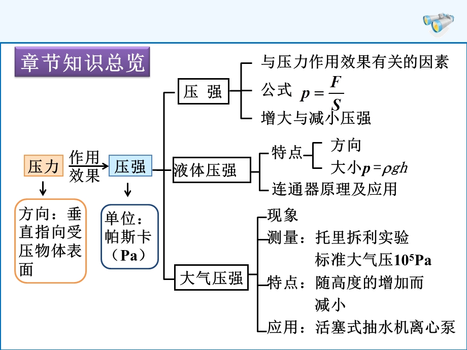 第九章《压强》复习ppt课件.ppt_第2页