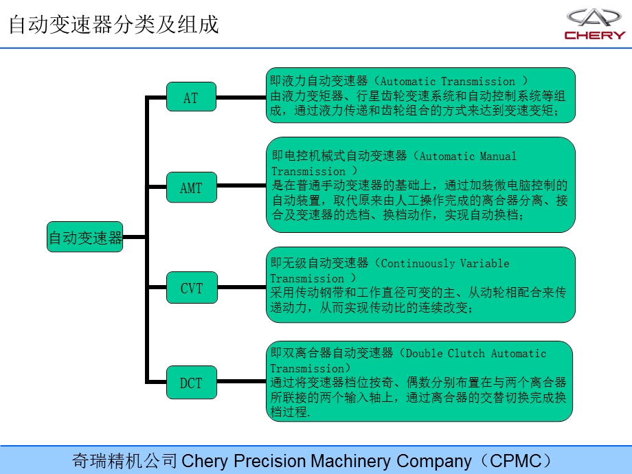 自动变速器基础知识培训ppt课件.ppt_第3页