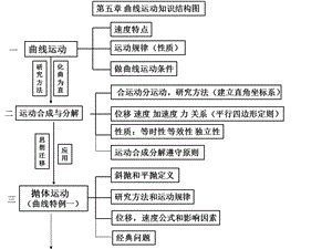 第五章 曲线运动知识结构图ppt课件.ppt