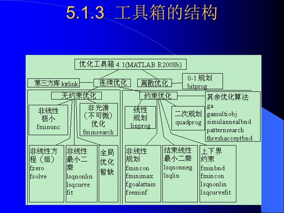 精通MATLAB最优化计算ppt课件.ppt_第3页