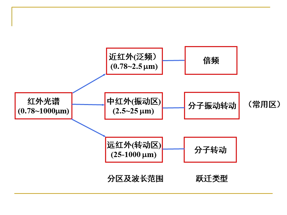 第六章 红外吸收光谱法ppt课件.ppt_第2页