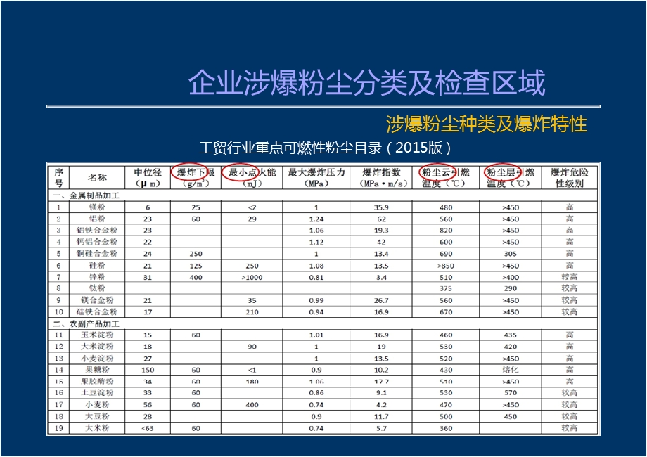 粉尘涉爆隐患检查要点ppt课件.pptx_第3页