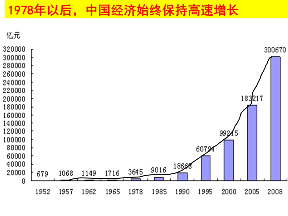 经济腾飞与生活巨变ppt课件.ppt_第3页