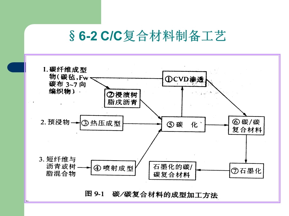 第六章碳碳复合材料ppt课件.ppt_第3页