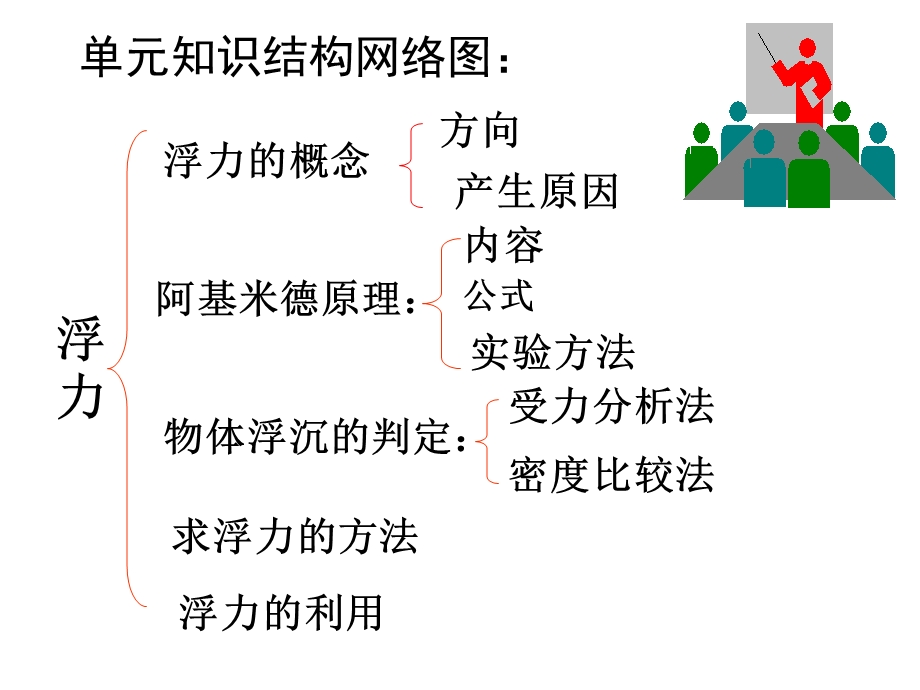 第九章浮力复习ppt课件分解.ppt_第3页