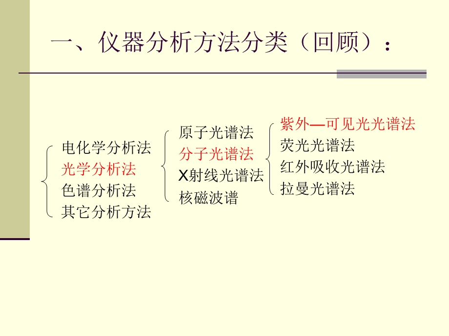 紫外可见吸收光谱分析ppt课件.ppt_第3页