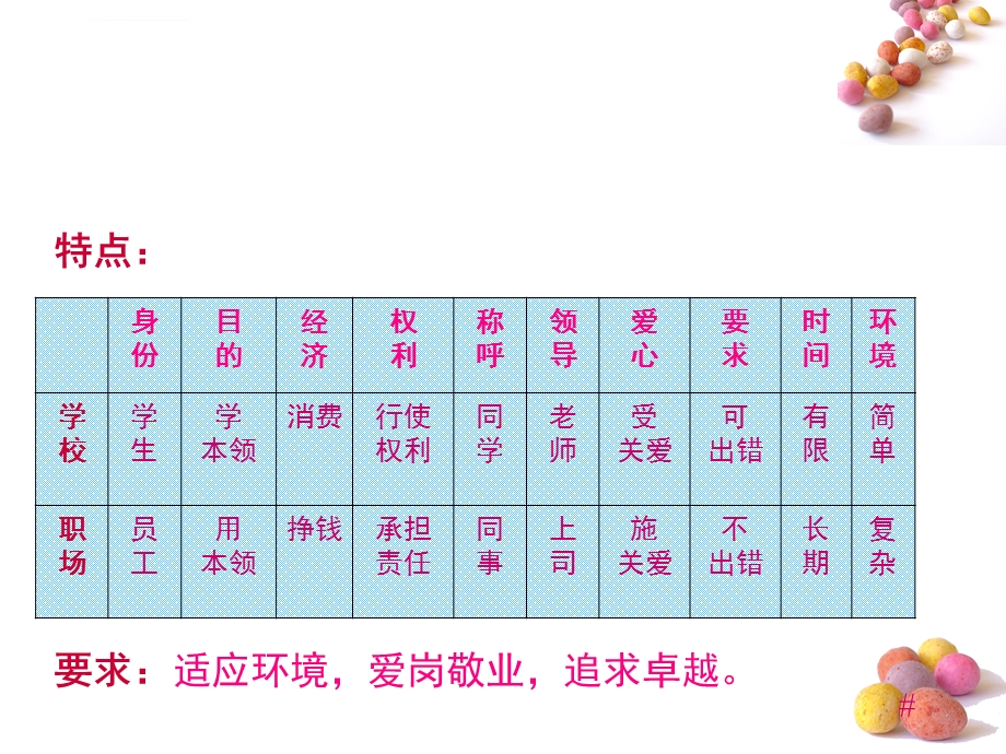 职业适应与发展ppt课件.ppt_第3页