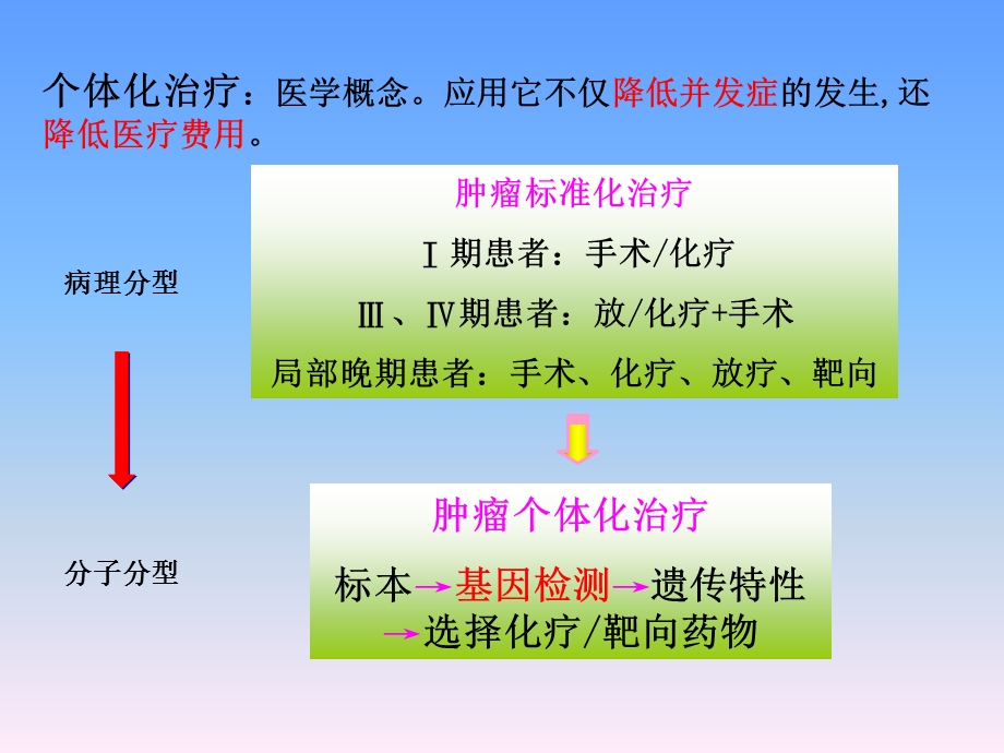 肿瘤精准靶向治疗 医学ppt课件.ppt_第3页