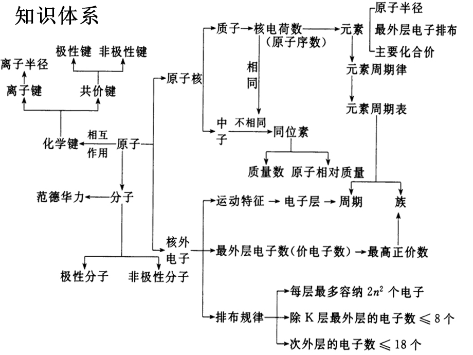 物质结构元素周期律复习课ppt课件.ppt_第2页