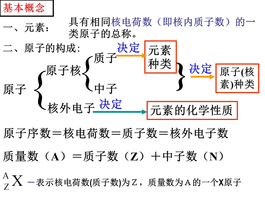 物质结构元素周期律复习课ppt课件.ppt_第3页