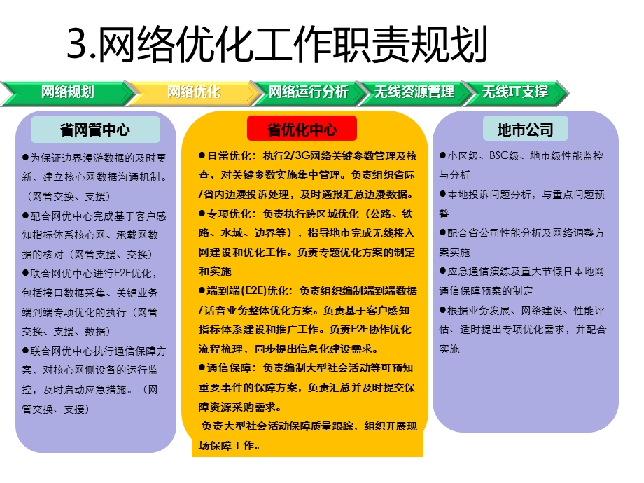 网优工作职责ppt课件.ppt_第3页