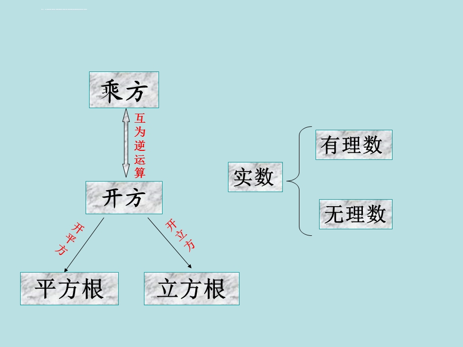 第六章《实数》复习 公开课一等奖ppt课件.ppt_第3页