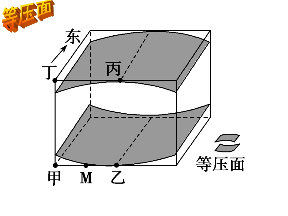 等压面与等压线ppt课件.ppt_第2页