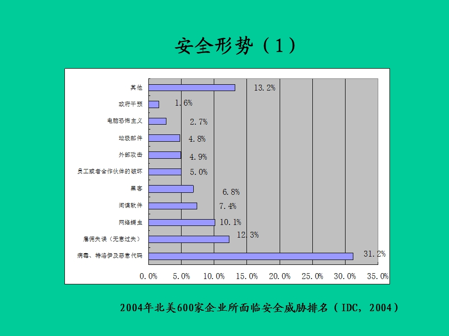 网络安全管理应用ppt课件.ppt_第3页