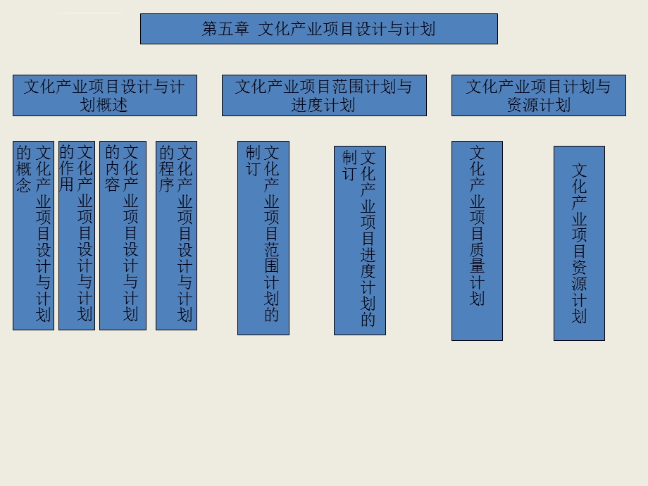 第五章 项目设计与计划ppt课件.ppt_第2页