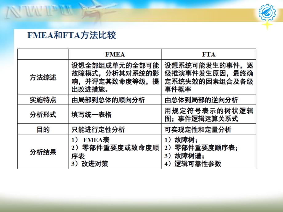 第六章失效模式、效应及危害度分析(FMECA)和故障树分析法(FTA)ppt课件.ppt_第3页