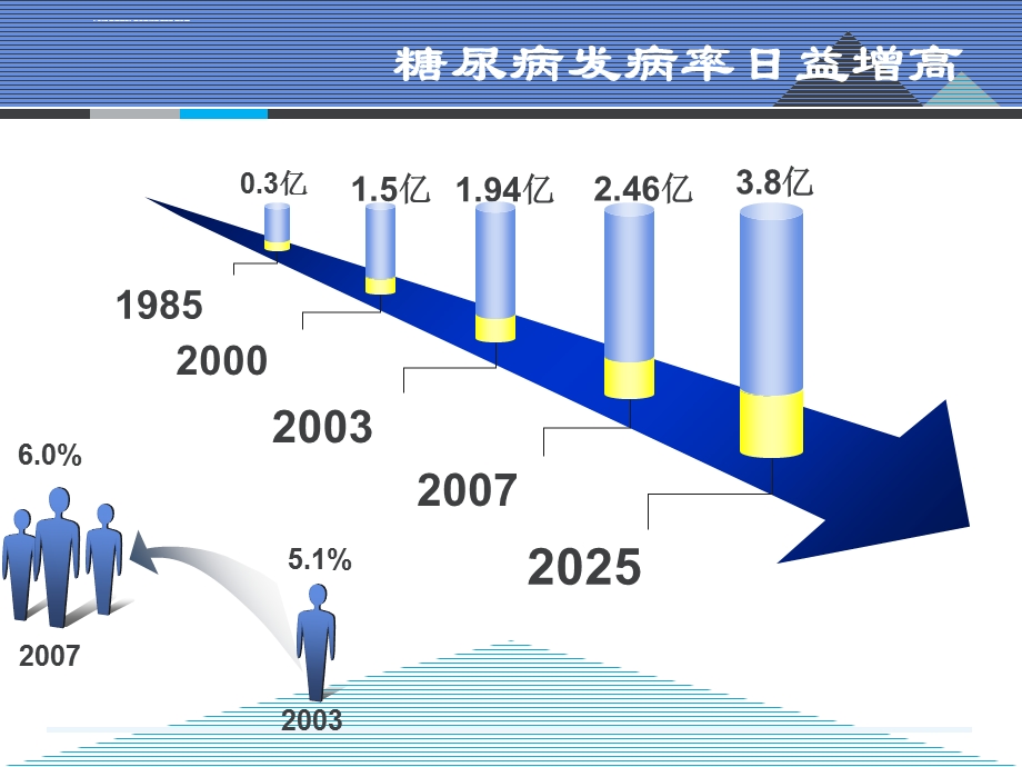 糖尿病皮肤瘙痒症ppt课件.ppt_第3页