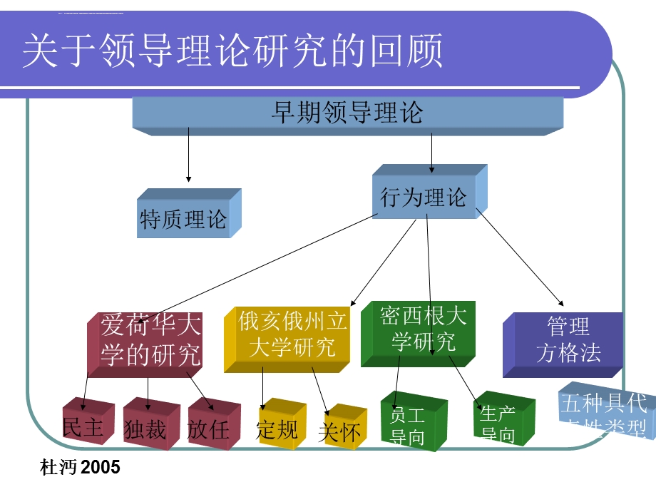 第四讲 领导行为理论ppt课件.ppt_第2页