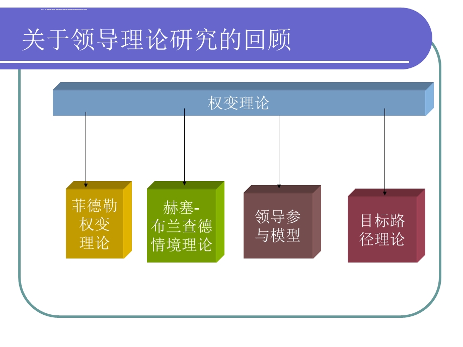 第四讲 领导行为理论ppt课件.ppt_第3页