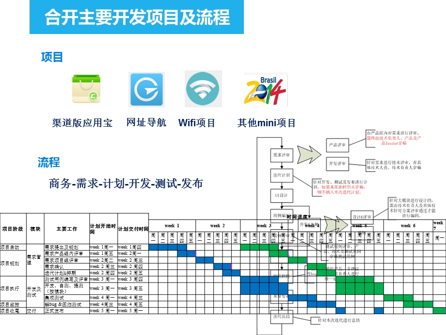 腾讯的敏捷开发项目管理ppt课件.ppt_第3页