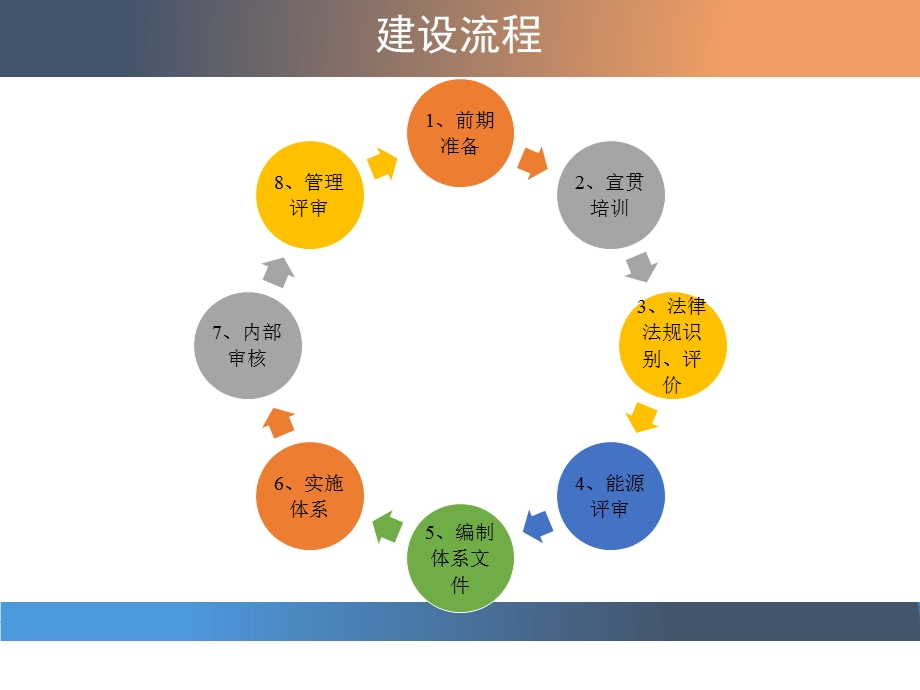 能源管理体系建设流程ppt课件.pptx_第2页