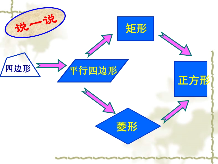 第六章《特殊平行四边形》复习ppt课件.ppt_第2页