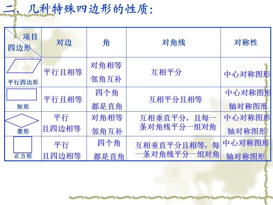 第六章《特殊平行四边形》复习ppt课件.ppt_第3页