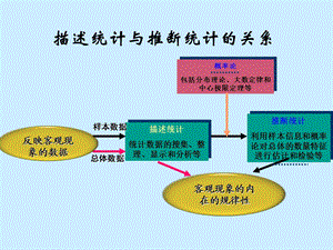 统计学第五章 参数估计ppt课件.ppt