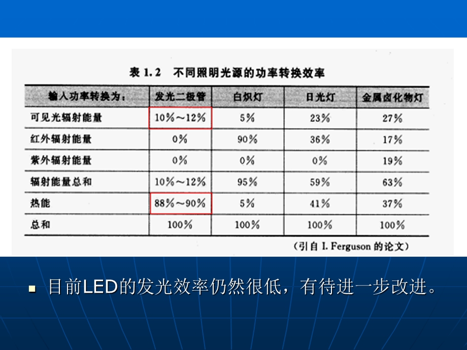 第二章 LED的光取出原理及方法ppt课件.ppt_第3页