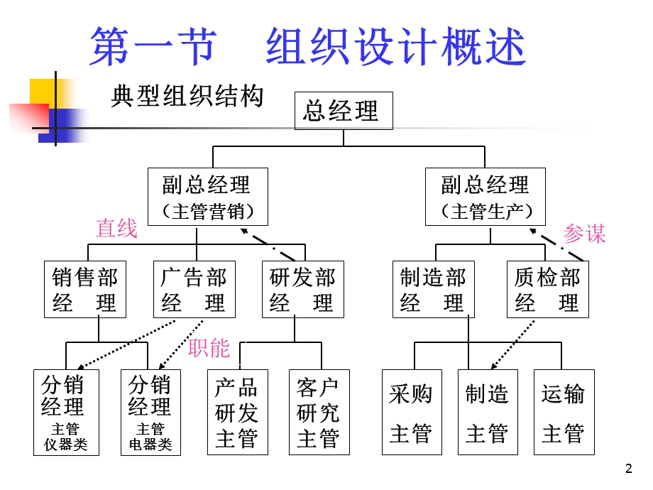 管理学ppt课件9组织设计.ppt_第2页