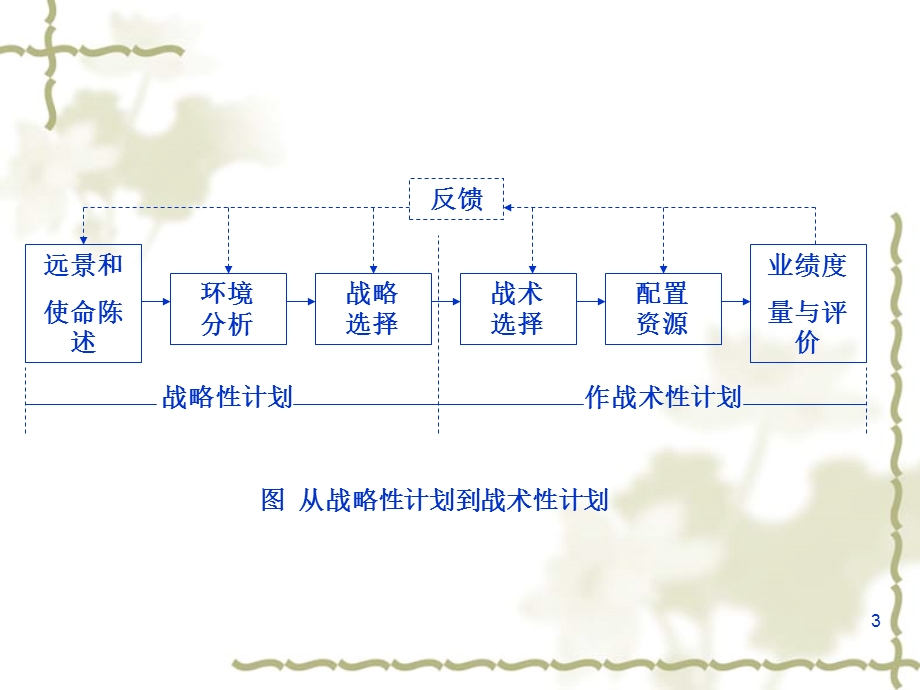 管理学ppt课件6 战略性计划.ppt_第3页