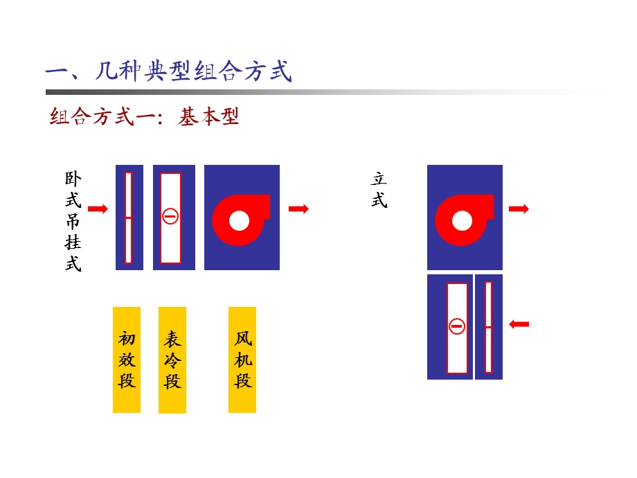 组合式空调机组各功能段介绍ppt课件.ppt_第3页