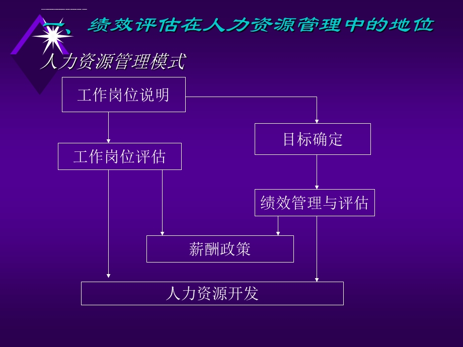 绩效管理与绩效评估ppt课件.ppt_第2页