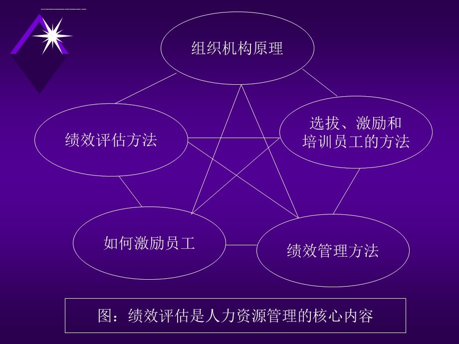 绩效管理与绩效评估ppt课件.ppt_第3页