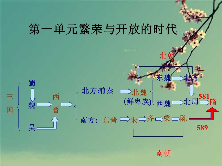 部编七年级的历史下册第一单元复习教案ppt课件.ppt_第1页