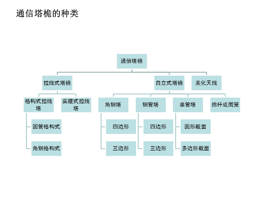 通信塔桅土建知识培训及通信铁塔技术要求ppt课件.ppt_第3页