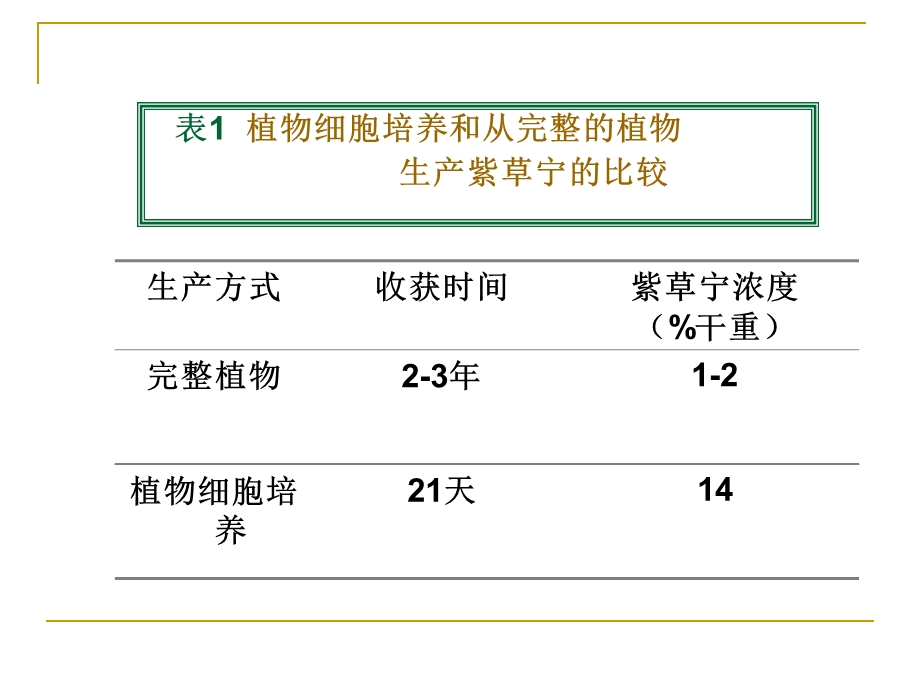 通气搅拌式细胞培养反应器工作原理ppt课件.ppt_第3页