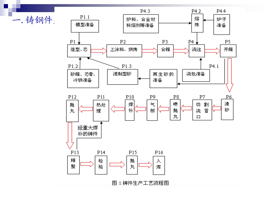 铸钢件生产工艺流程ppt课件.ppt_第2页