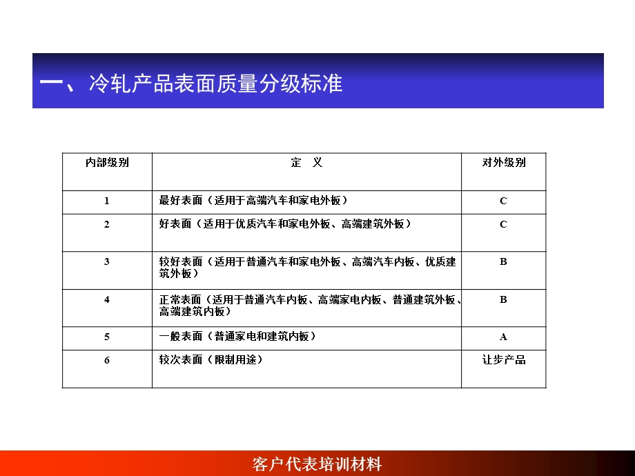 钢材表面质量判定标准ppt课件.ppt_第3页