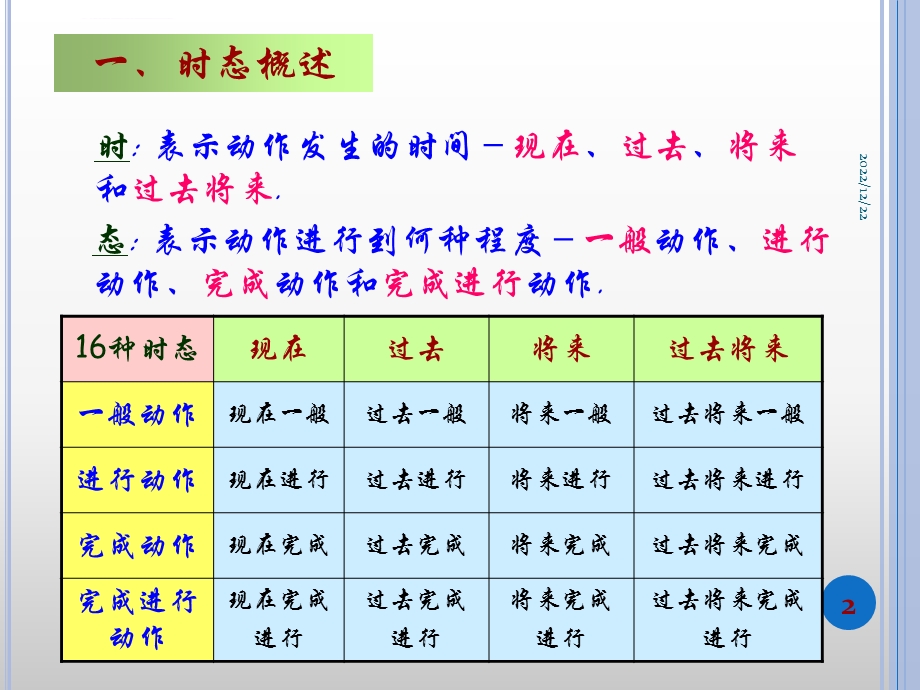 英语时态 整理课件.ppt_第2页