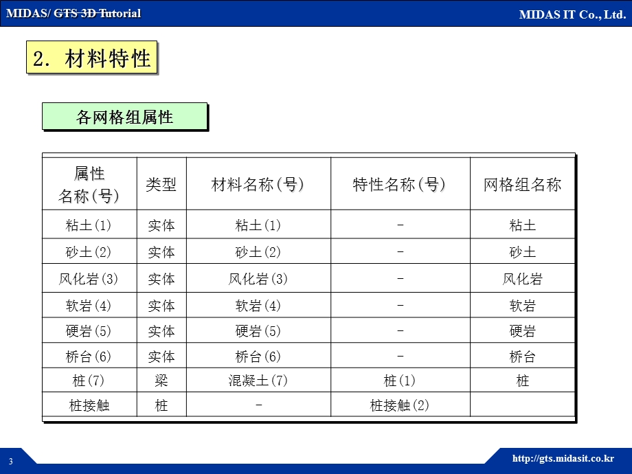 迈达斯 桩土分析ppt课件.ppt_第3页