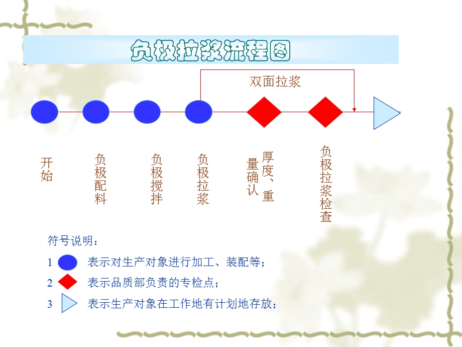 锂离子电池生产工艺流程ppt课件.ppt_第3页