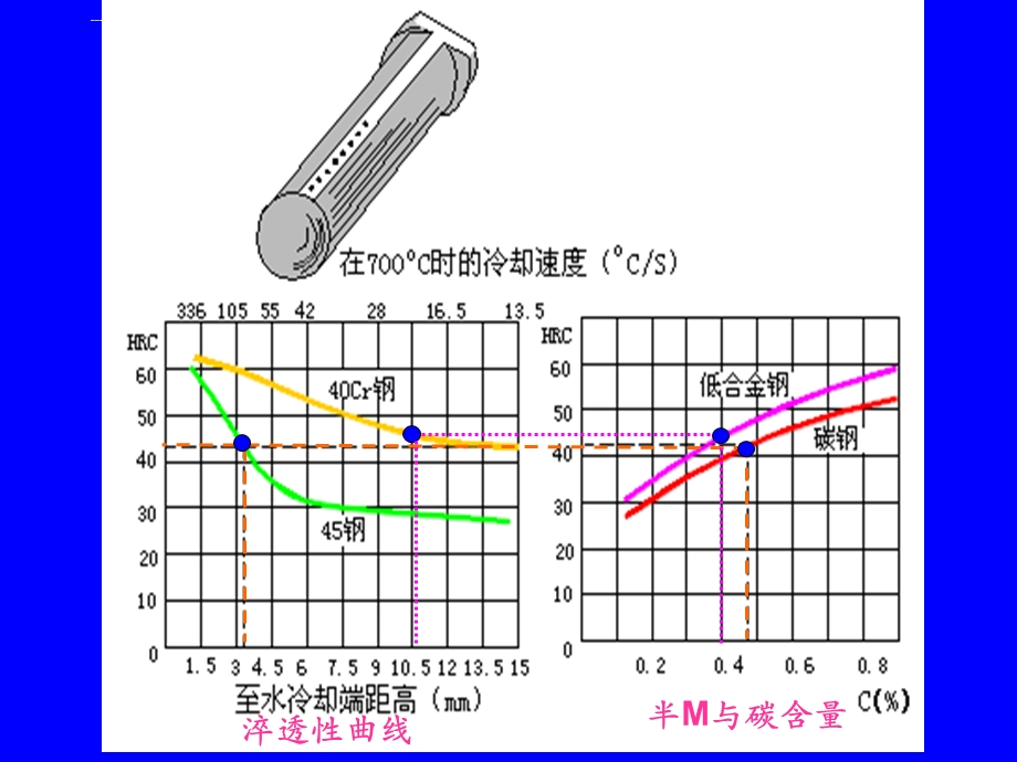 钢的淬透性测定ppt课件.ppt_第3页