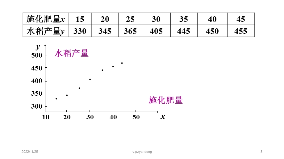 选修2 3.3.1回归分析的基本思想及其初步应用ppt课件.ppt_第3页