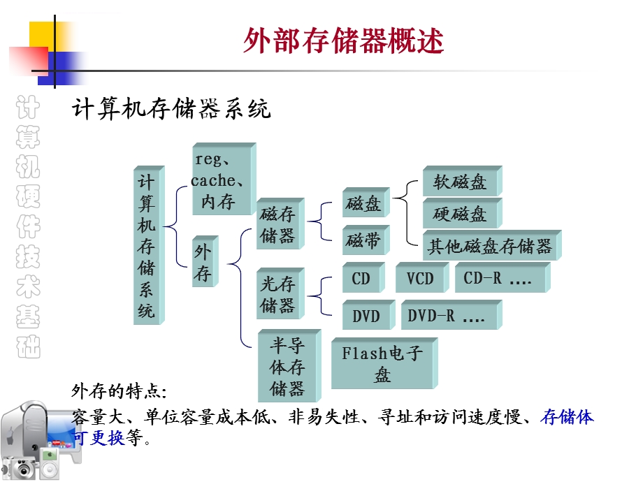 计算机的外部存储器ppt课件.ppt_第2页