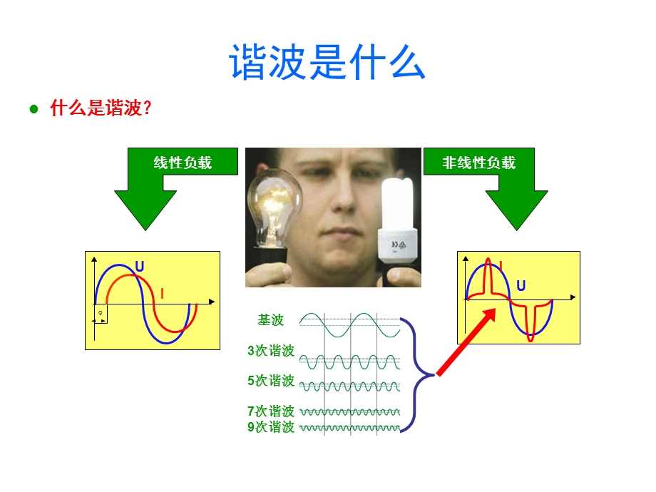 谐波危害及谐波治理ppt课件.ppt_第2页