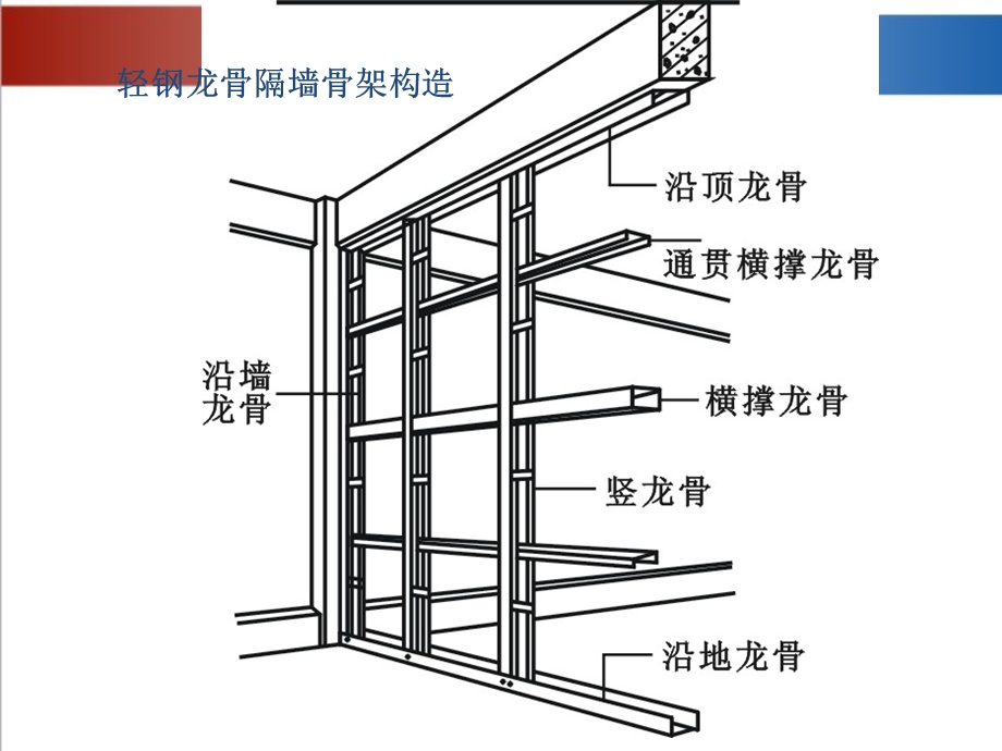 轻钢龙骨隔墙施工ppt课件.ppt_第3页