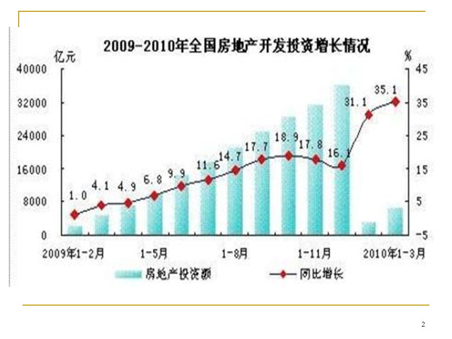 行业会计比较房地产ppt课件.ppt_第2页